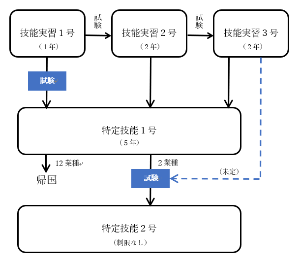 在留資格「技能実習」から「特定技能」への切り替え（変更）はできるの？